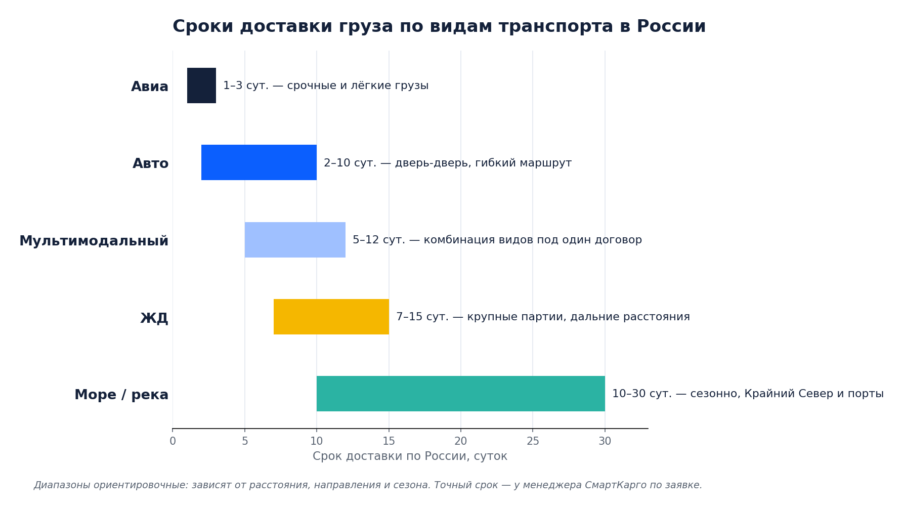 Диапазоны сроков доставки груза по видам транспорта в России — авиа, авто, мультимодальный, ЖД, море