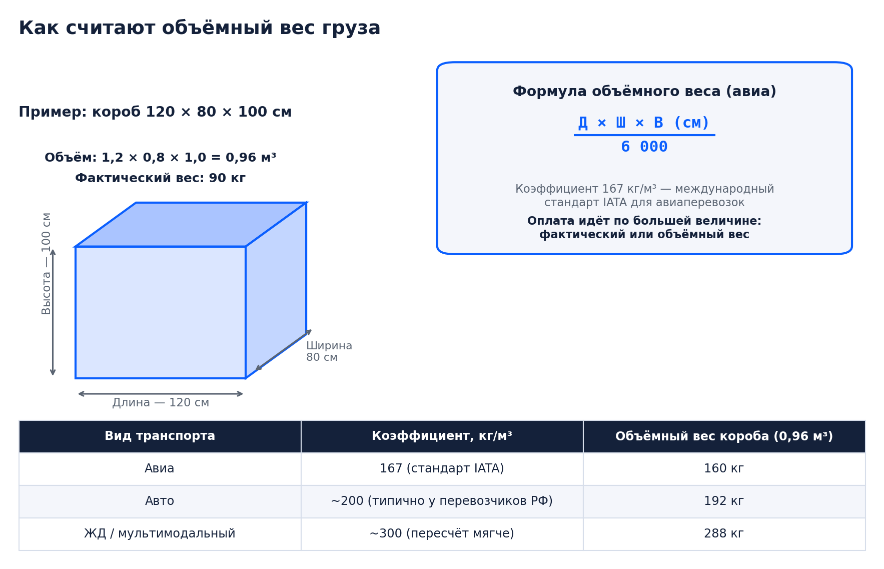 Формула расчёта объёмного веса груза и коэффициенты по видам транспорта — авиа, авто, ЖД