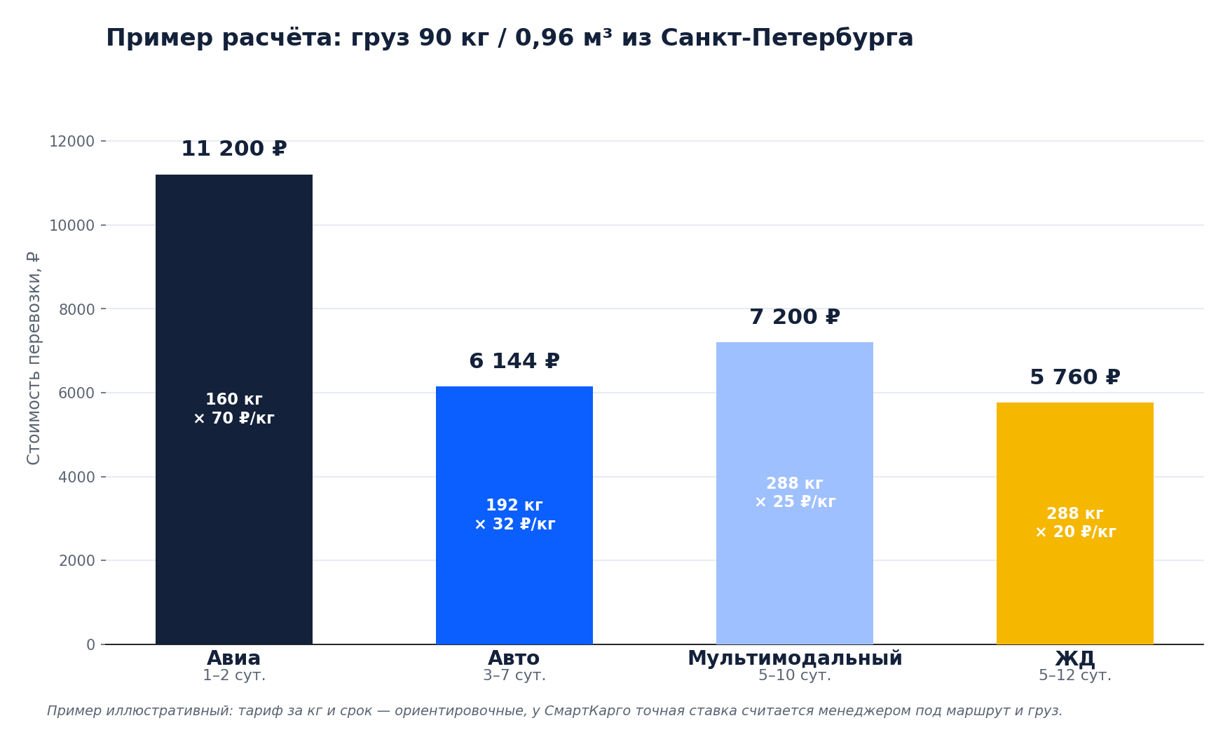 Сравнение стоимости перевозки груза 90 кг разными видами транспорта — авиа, авто, ЖД, мультимодальный